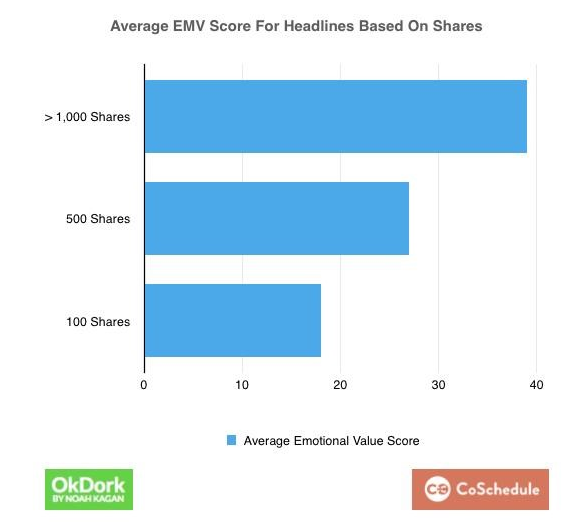 Average EMV Score for Headlines Based on Shares