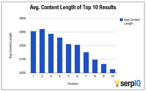 Correlating page rank to word count