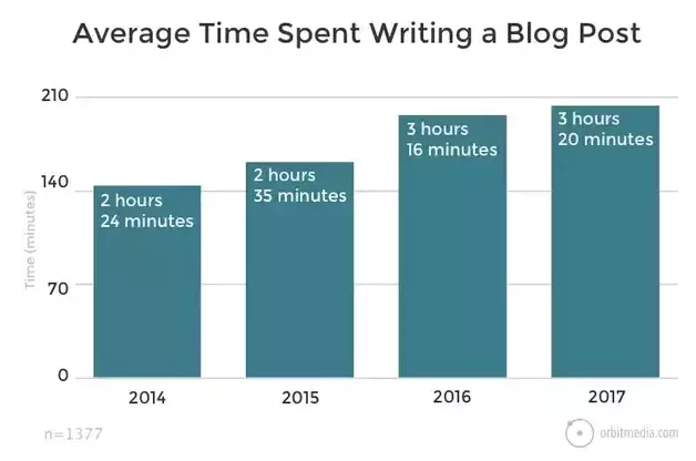 Average Time Spent Writing a Blog Post