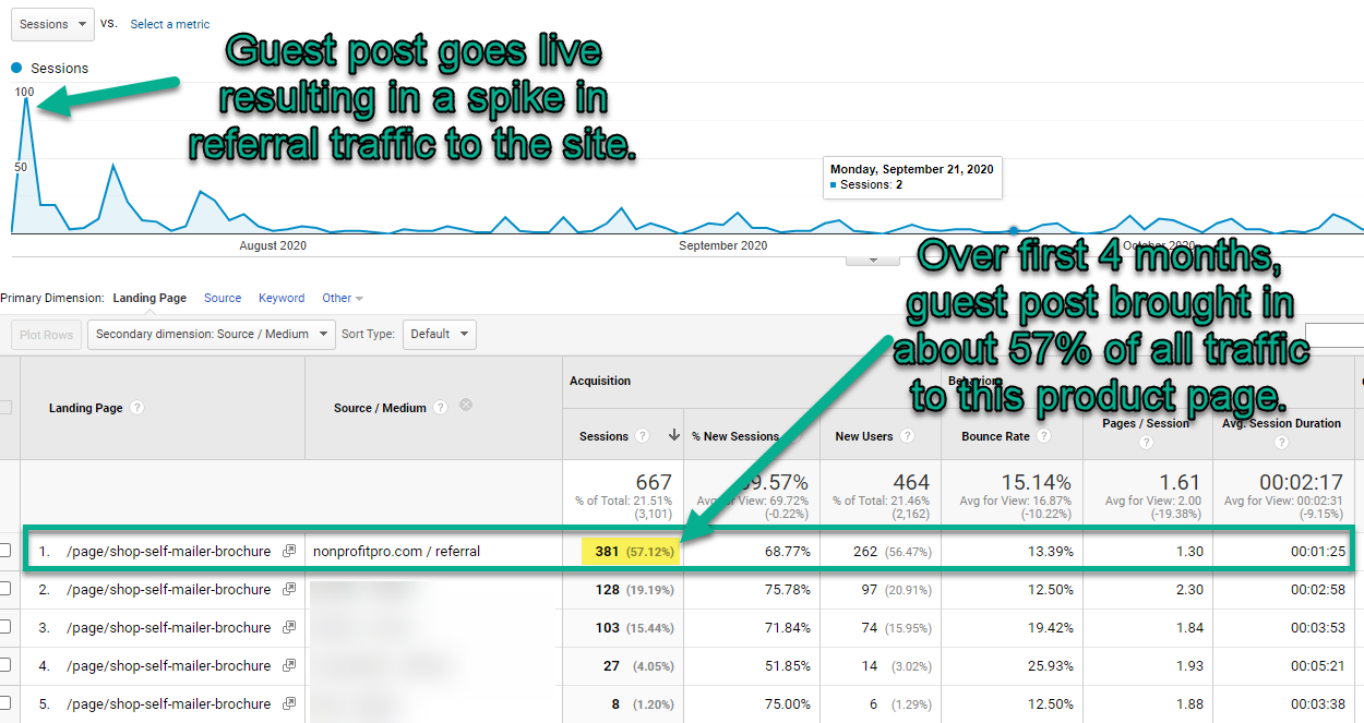 Guest post brought in more than half of all traffic to product page.