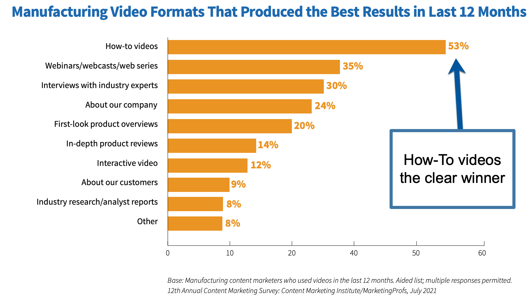 Video formats with best results