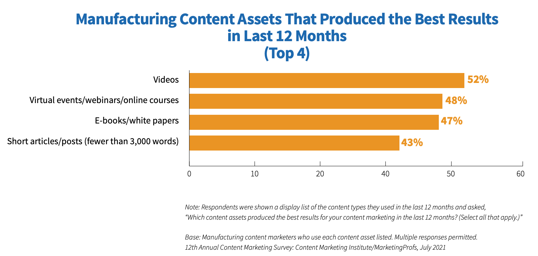 Mfg content assets that produced best results