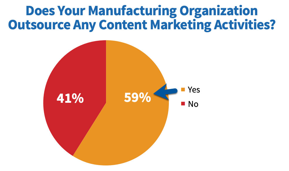 Outsource content marketing