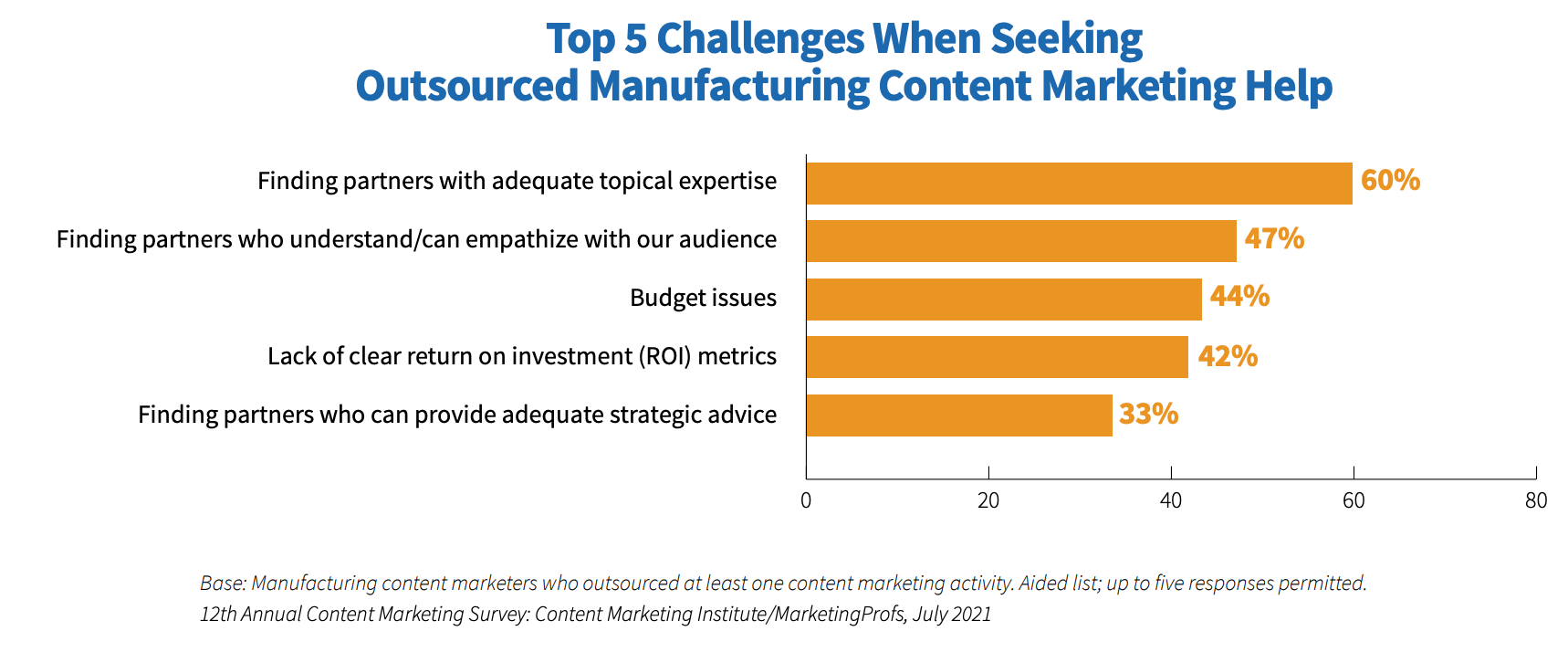Challenges when seeking outsourced marketing