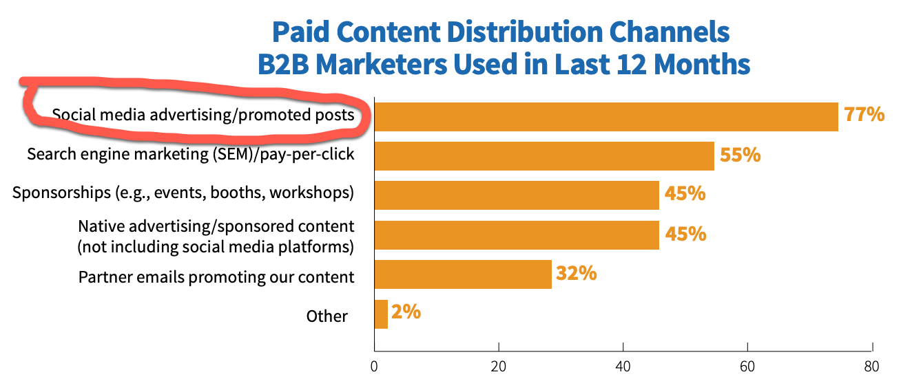 Paid B2B distribution channels