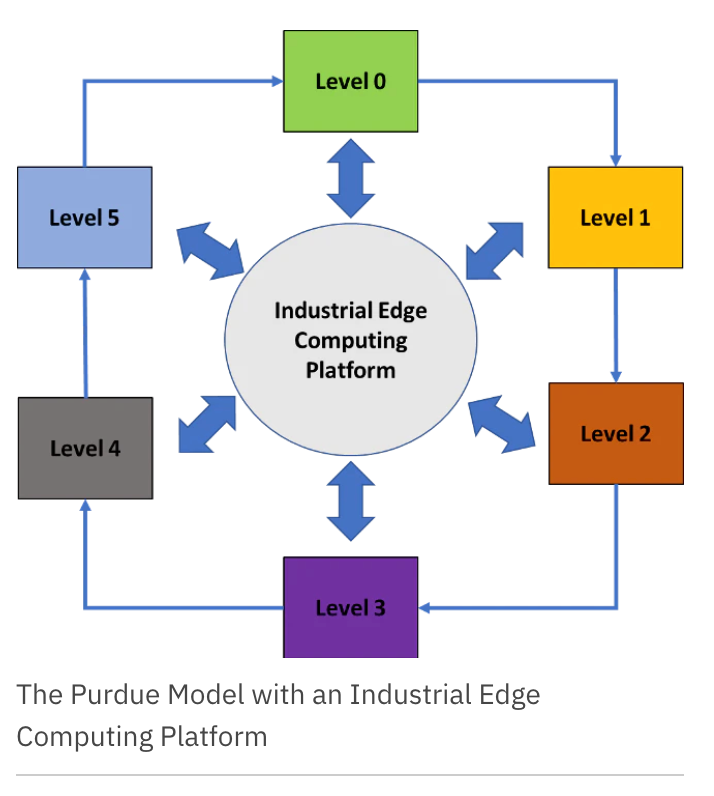 Purdue Model with an Industrial Edge Computing Platform