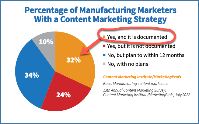 Percentage with a content marketing strategy