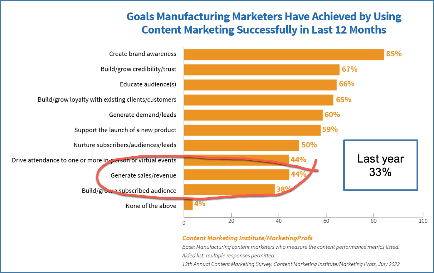 More manufacturers are waking up to the value of content marketing