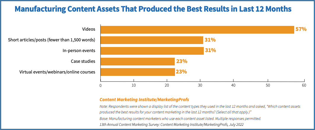 Mfg content assets that produced best results