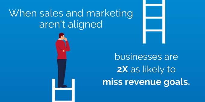 2X as likely to miss revenue goals